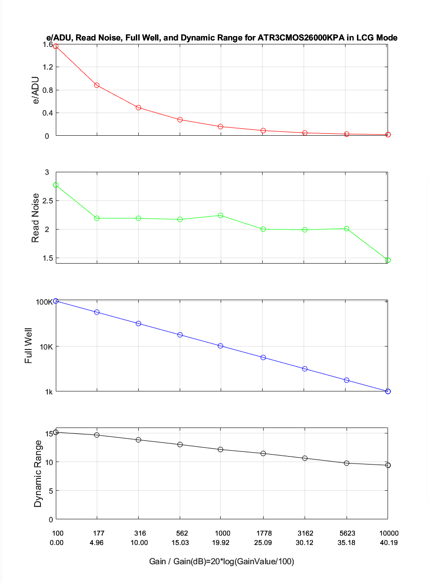 LCG高满阱低噪声模式性能曲线图