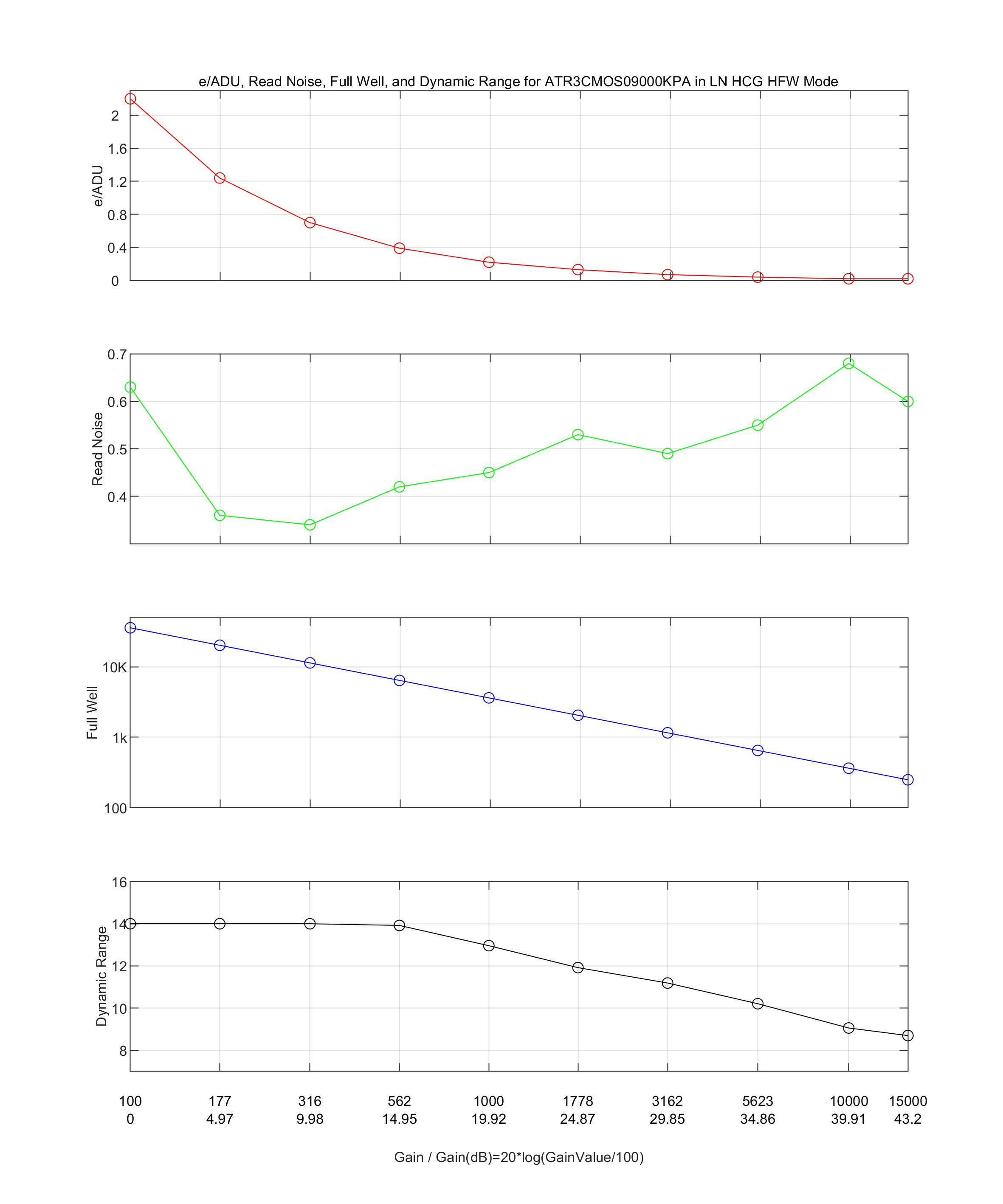 HCG高满阱低噪声模式性能曲线图