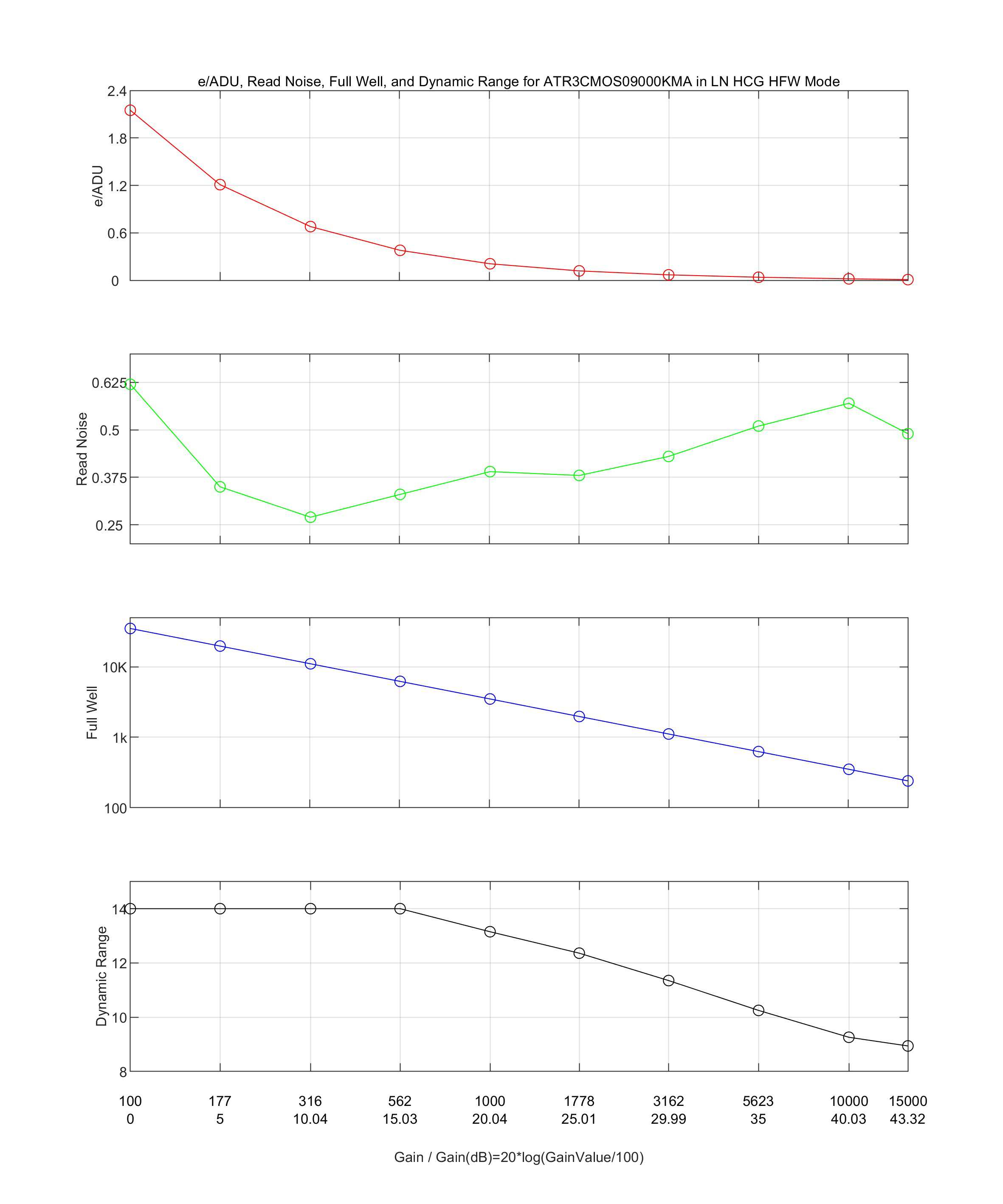 HCG高满阱低噪声模式性能曲线图