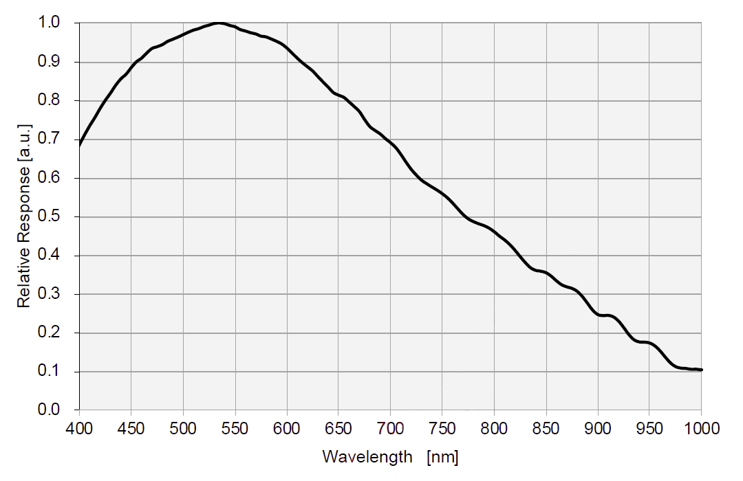 IMX533光谱灵敏度特性曲线
