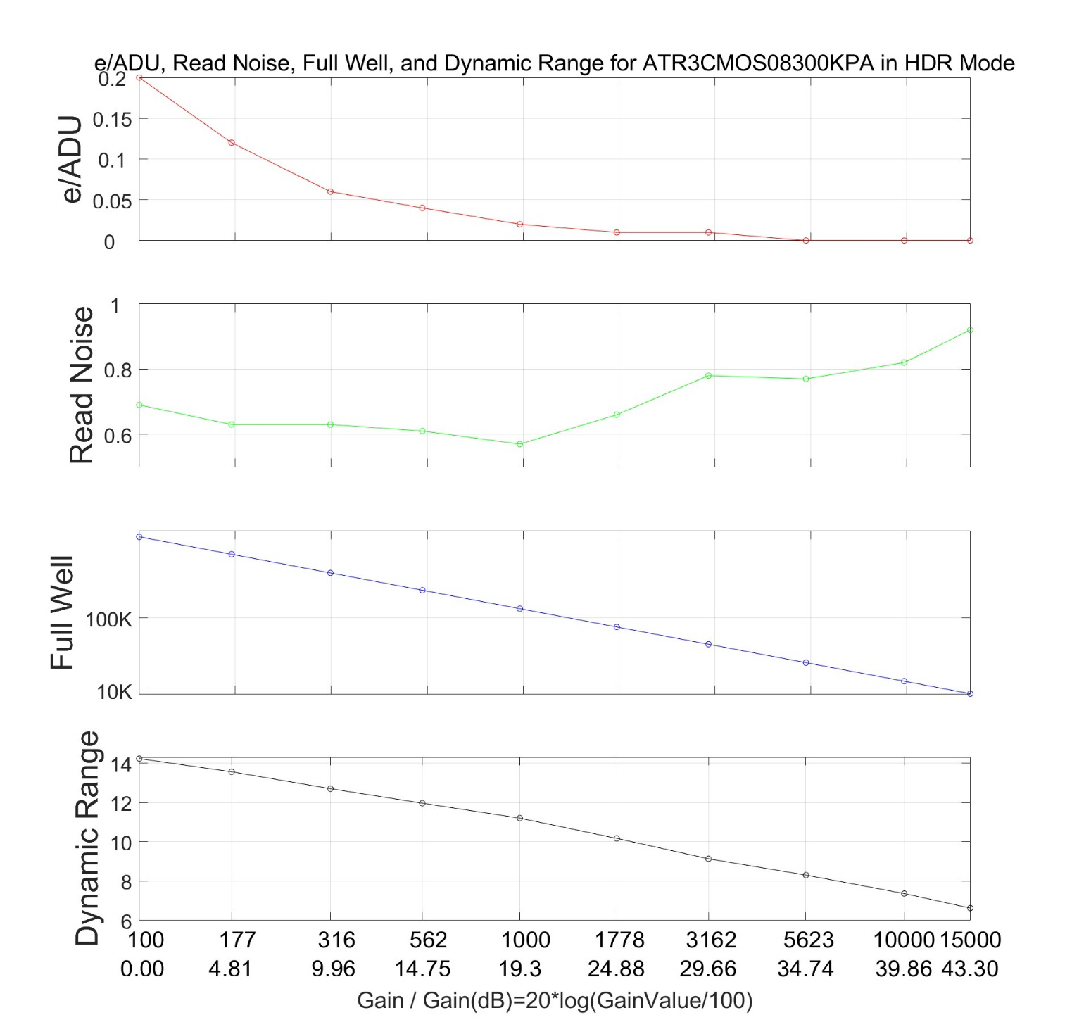 HDR模式性能曲线图