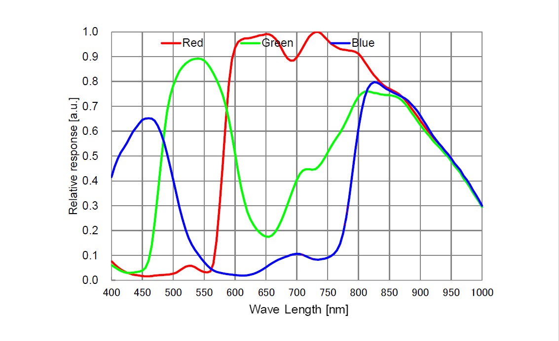 IMX585光谱灵敏度特性曲线
