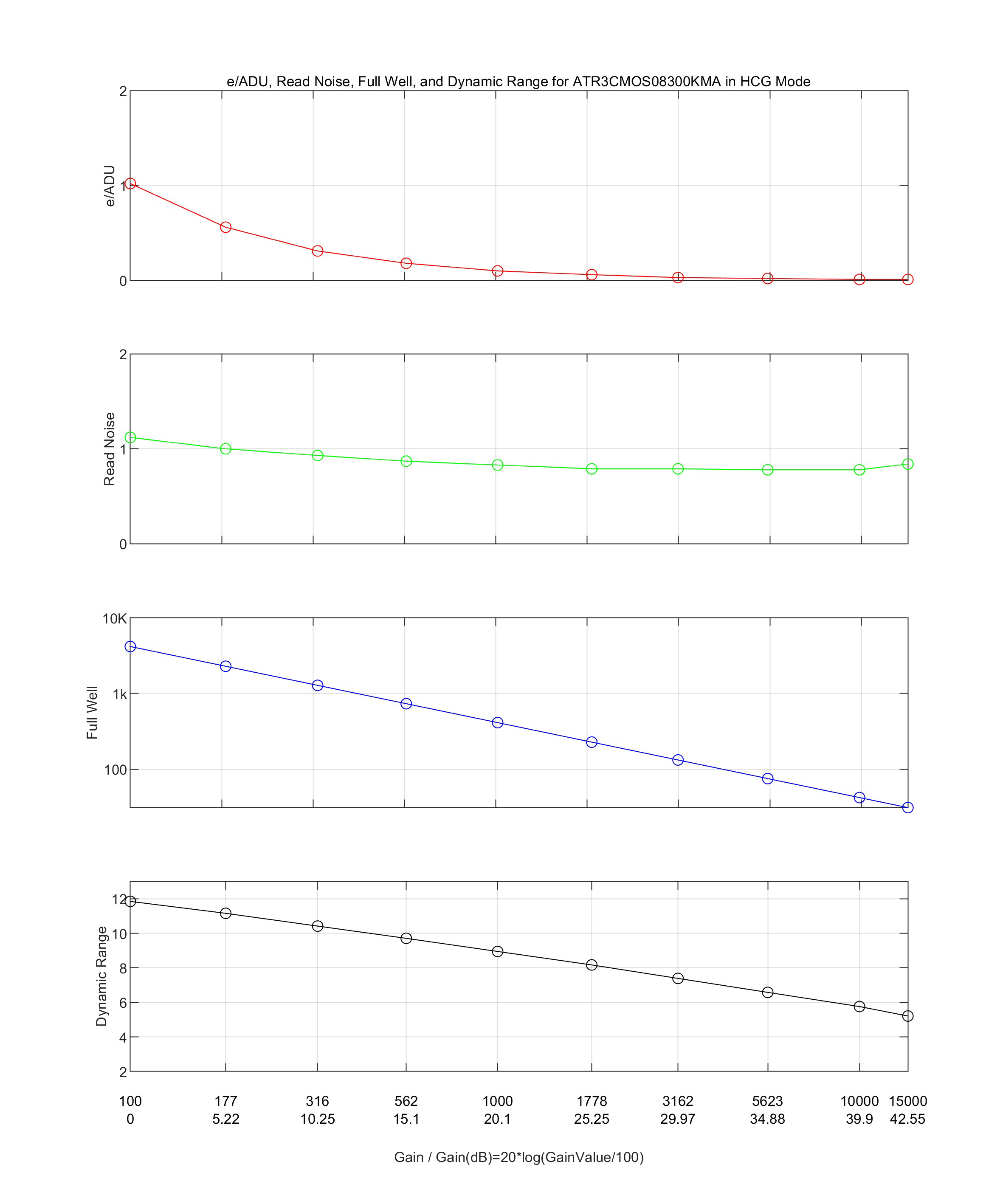 HCG模式性能曲线图