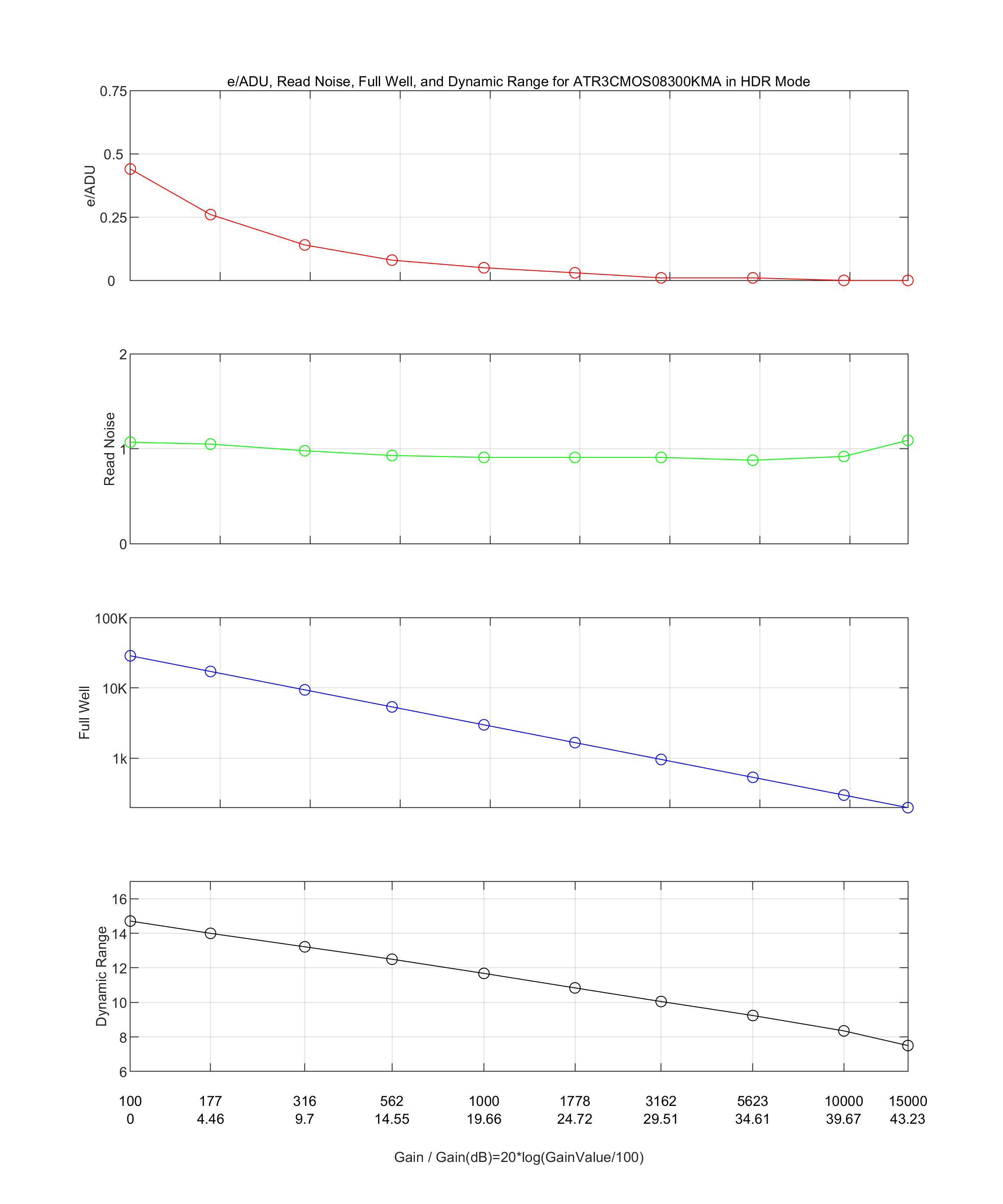 HDR模式性能曲线图