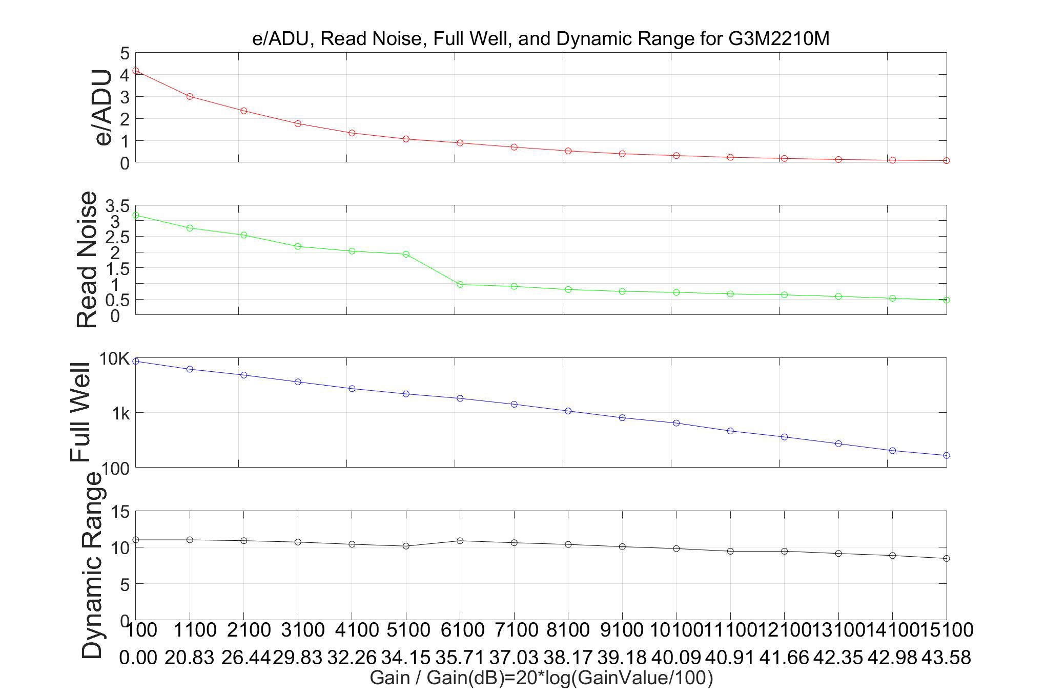 G3M2210M性能曲线图:横轴为增益值(100-15100),纵轴显示电子/ADU转换率、读取噪声、满井电荷和动态范围的变化关系
