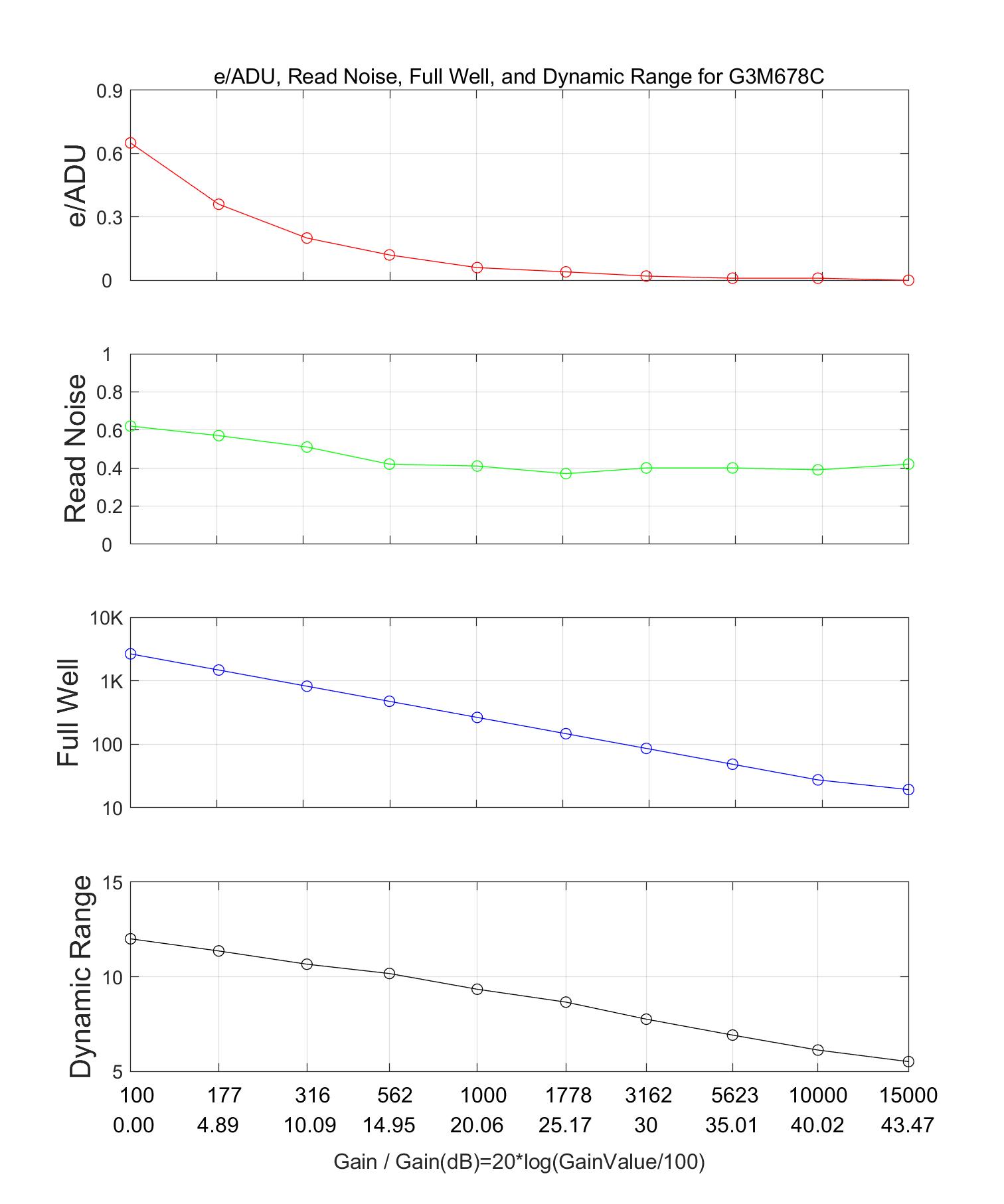 HCG模式性能曲线图:横轴为增益值(100-15000),纵轴显示电子/ADU转换率、读取噪声、满井电荷和动态范围的变化关系