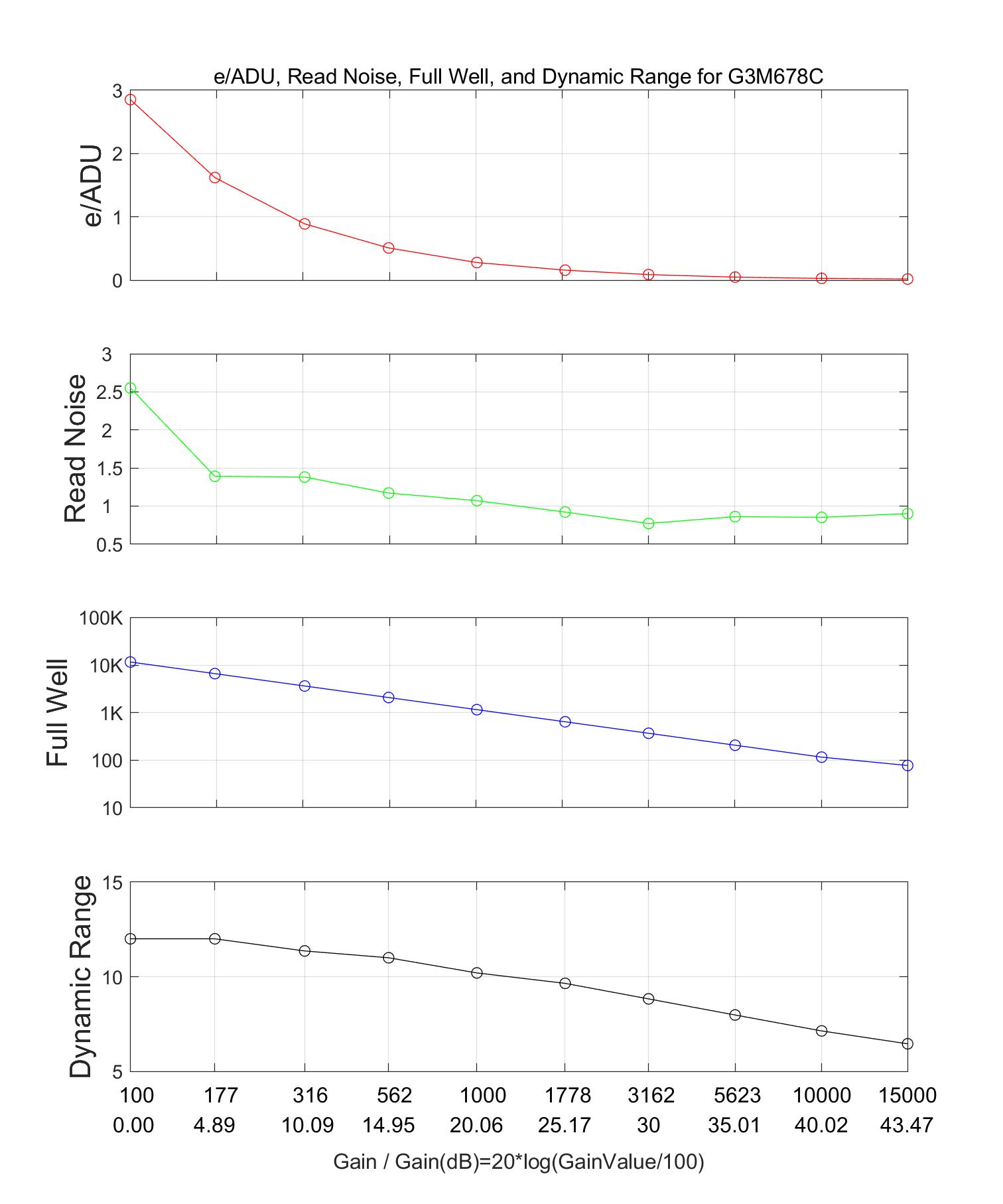 LCG模式性能曲线图:展示低转换增益模式下,增益与各项性能参数的关系,具有更高的满井容量和动态范围