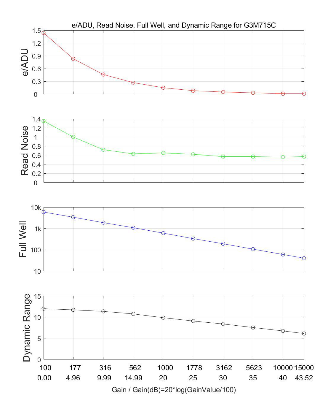 G3M715C性能曲线图:展示e-/ADU、读取噪声、满井电荷和动态范围随增益的变化